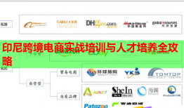 印尼跨境电商实战培训与人才培养全攻略