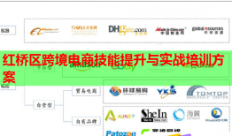 红桥区跨境电商技能提升与实战培训方案