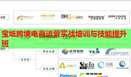宝坻跨境电商运营实战培训与技能提升班