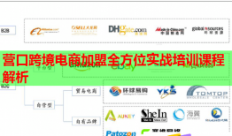 营口跨境电商加盟全方位实战培训课程解析