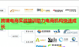 跨境电商实战培训助力电商机构快速成长