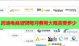 跨境电商培训每月费用大概需要多少