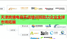天津跨境电商实战培训班助力企业全球市场拓展