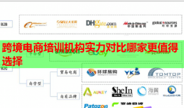 跨境电商培训机构实力对比哪家更值得选择