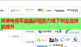 跨境电商实战培训班助力线下创业与技能提升