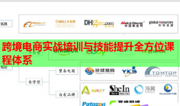 跨境电商实战培训与技能提升全方位课程体系