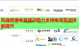 风捷跨境电商培训助力全球电商实战技能提升