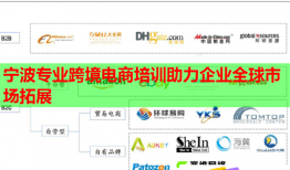 宁波专业跨境电商培训助力企业全球市场拓展